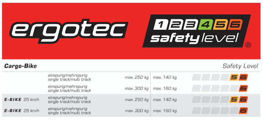 Übersichttabelle des Ergotec Safety Lavel für Cargo-Bikes und Lastenräder