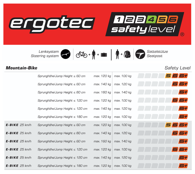 Übersichttabelle des Ergotec Safety Lavel für Mountainbikes