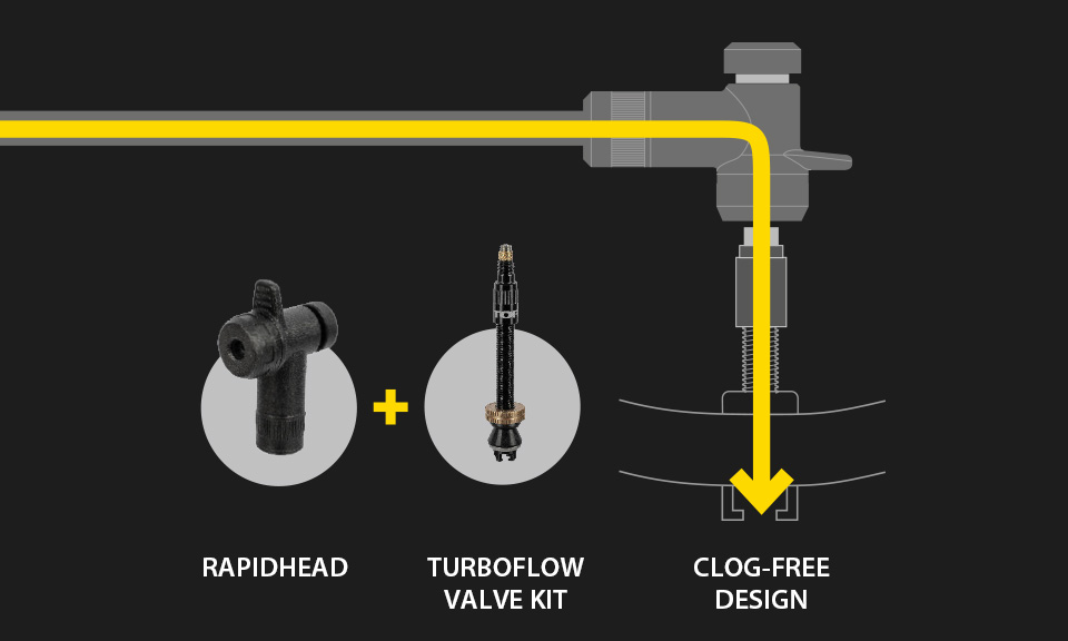 Grafische Darstellung eines RapidHead-Pumpenkopfes und eines Turboflow-Ventilsets, verbunden durch eine gelbe Linie, die den Luftstrom zeigt, mit Hinweis auf „Clog-Free Design“.