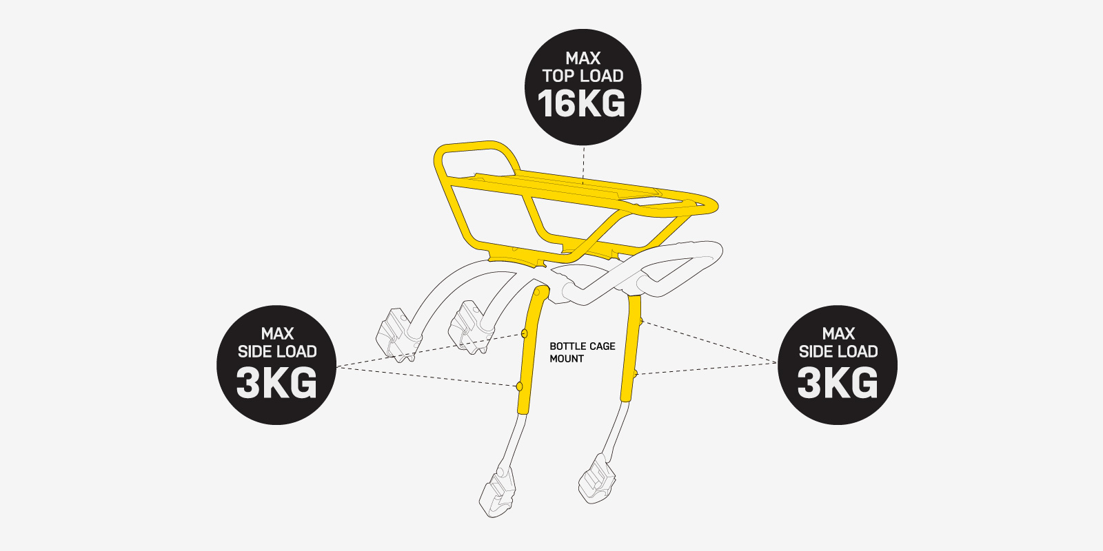 Topeak TetraRack M2 HD Heckgepaecktraeger, Belastungsschema mit 16 kg oben und 3 kg seitlich.