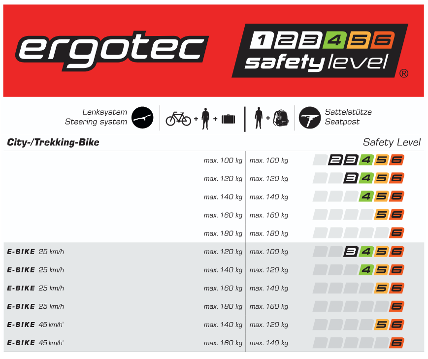 Tableau des Safety Level Ergotec, catégorie vélos de ville et de trekking