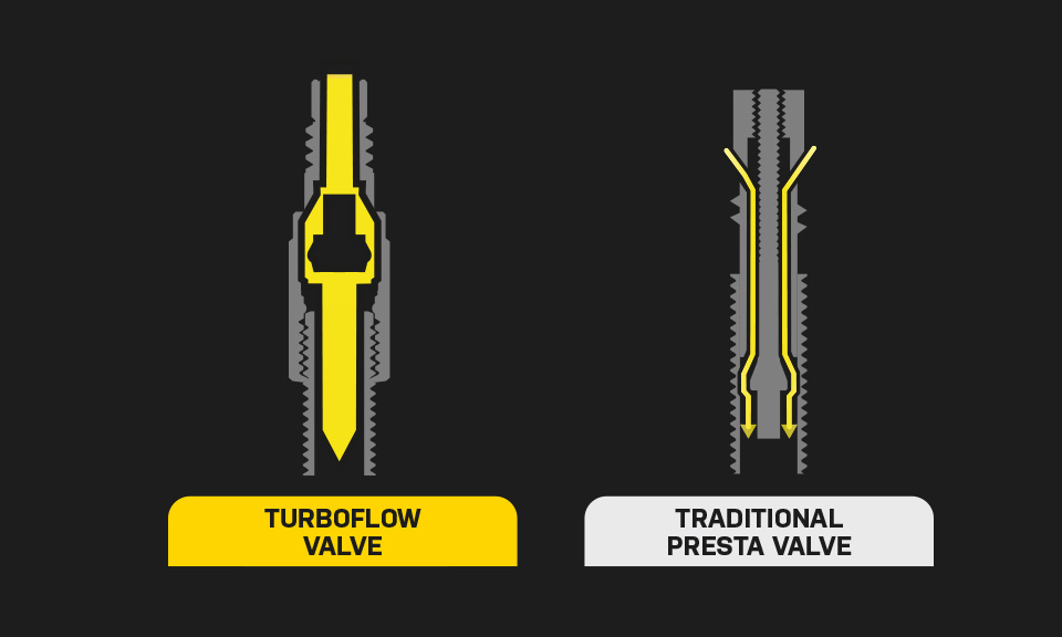 Vergleichsgrafik zwischen einer Turboflow-Ventilstruktur und einer traditionellen Presta-Ventilstruktur, beide im Querschnitt dargestellt, mit gelben Markierungen für den Luftfluss.